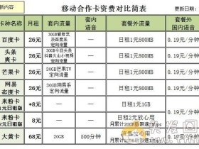 移动、联通卡互联网套餐,最新最全合作卡资费一览表(2019年最新,联通接近200种)