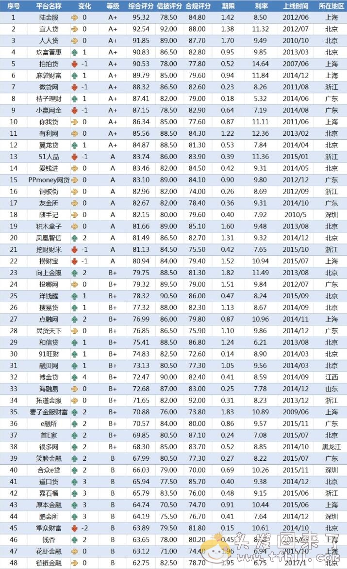 网贷天眼公布2019年7月P2P理财平台排行榜 top50，桔子理财排第8图片