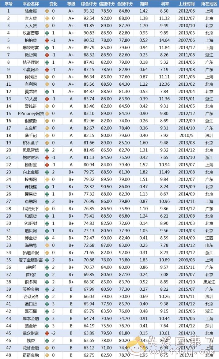 网贷天眼公布2019年7月P2P理财平台排行榜 top50，桔子理财排第8图片