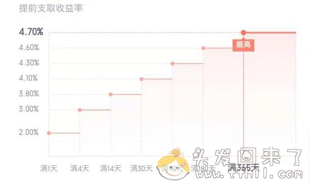 重庆富民银行富多利，7月3日起开始降息了！图片 No.3