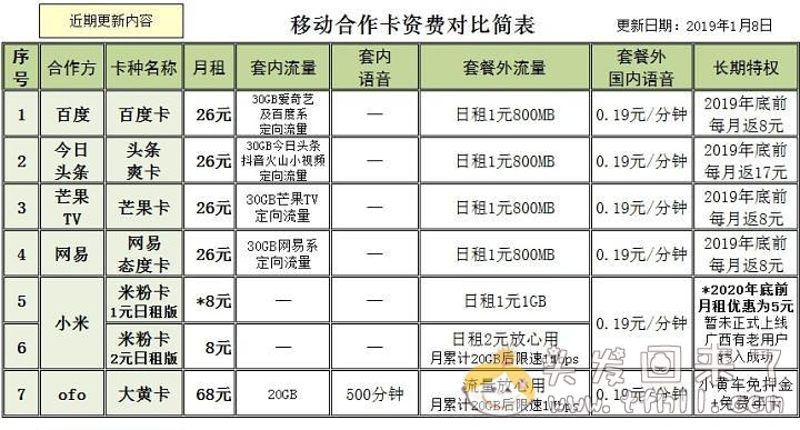 移动、联通卡互联网套餐，最新最全合作卡资费一览表（2019年最新，联通接近200种）图片 No.1