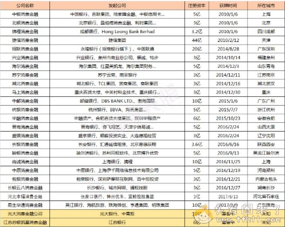 玖富战略投资湖北消费金融，取得消费金融牌照？图片 No.2