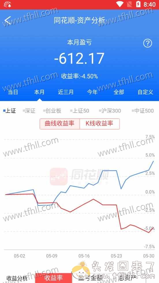 五月结束，基金月收益总算翻红，股票依旧一塌糊涂图片 No.3