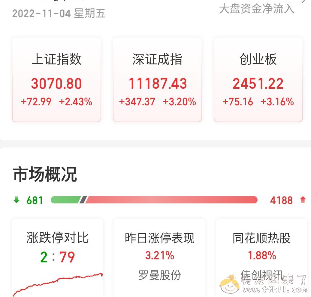 每次大盘大涨都不赚钱或者小亏，这tm比亏钱还难受！！图片 No.1