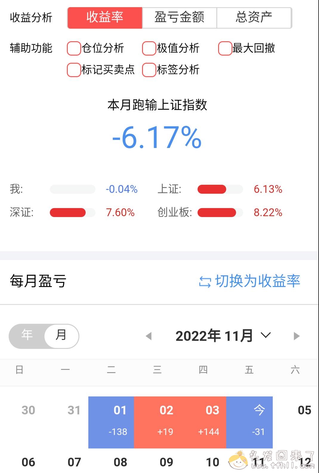 每次大盘大涨都不赚钱或者小亏，这tm比亏钱还难受！！图片 No.3