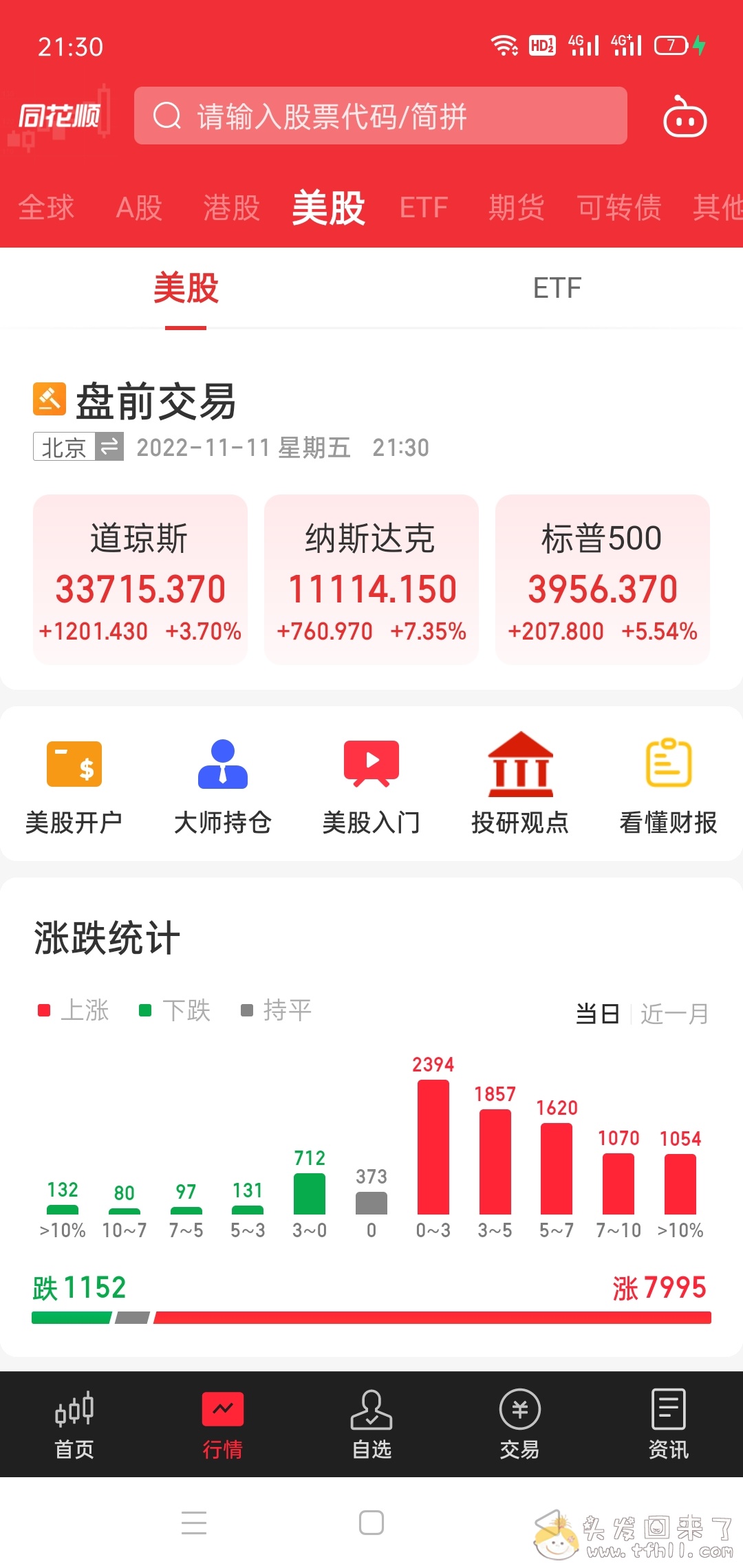 真是离了大谱啊，昨夜纳斯达克涨了7.35%，今天却还在大A亏钱！！图片 No.1