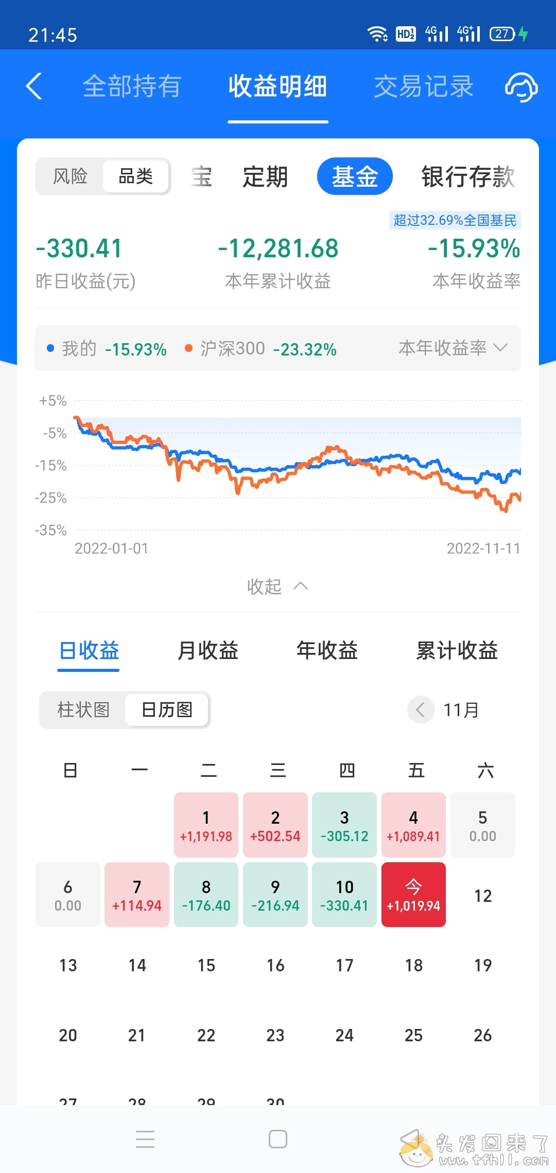 真是离了大谱啊，昨夜纳斯达克涨了7.35%，今天却还在大A亏钱！！图片 No.5