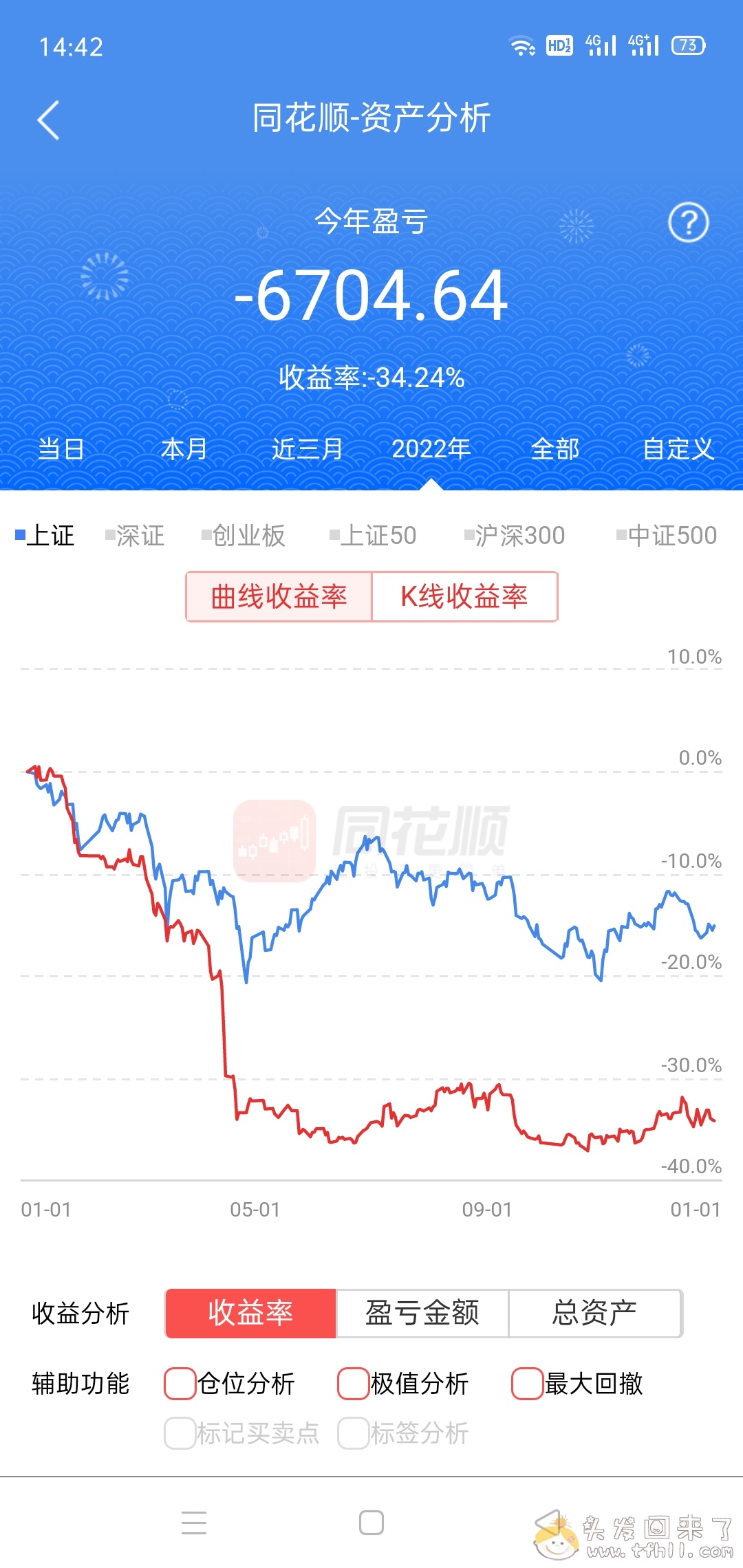 2022年真的太惨了，亏了一屁股图片 No.1