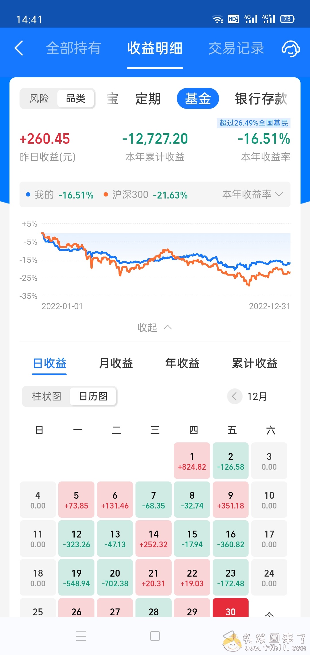 2022年真的太惨了，亏了一屁股图片 No.2