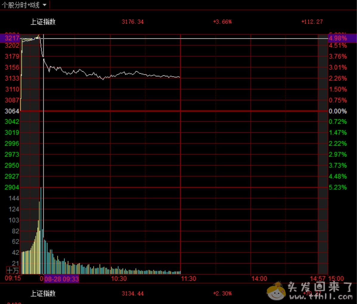 敲你妈了，最大利好日，却是最大亏损日图片 No.3