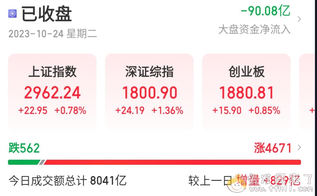 全市4700+个股上涨，560家下跌，而我tm买两支都是绿的，这tm是要让我销户？？图片 No.1