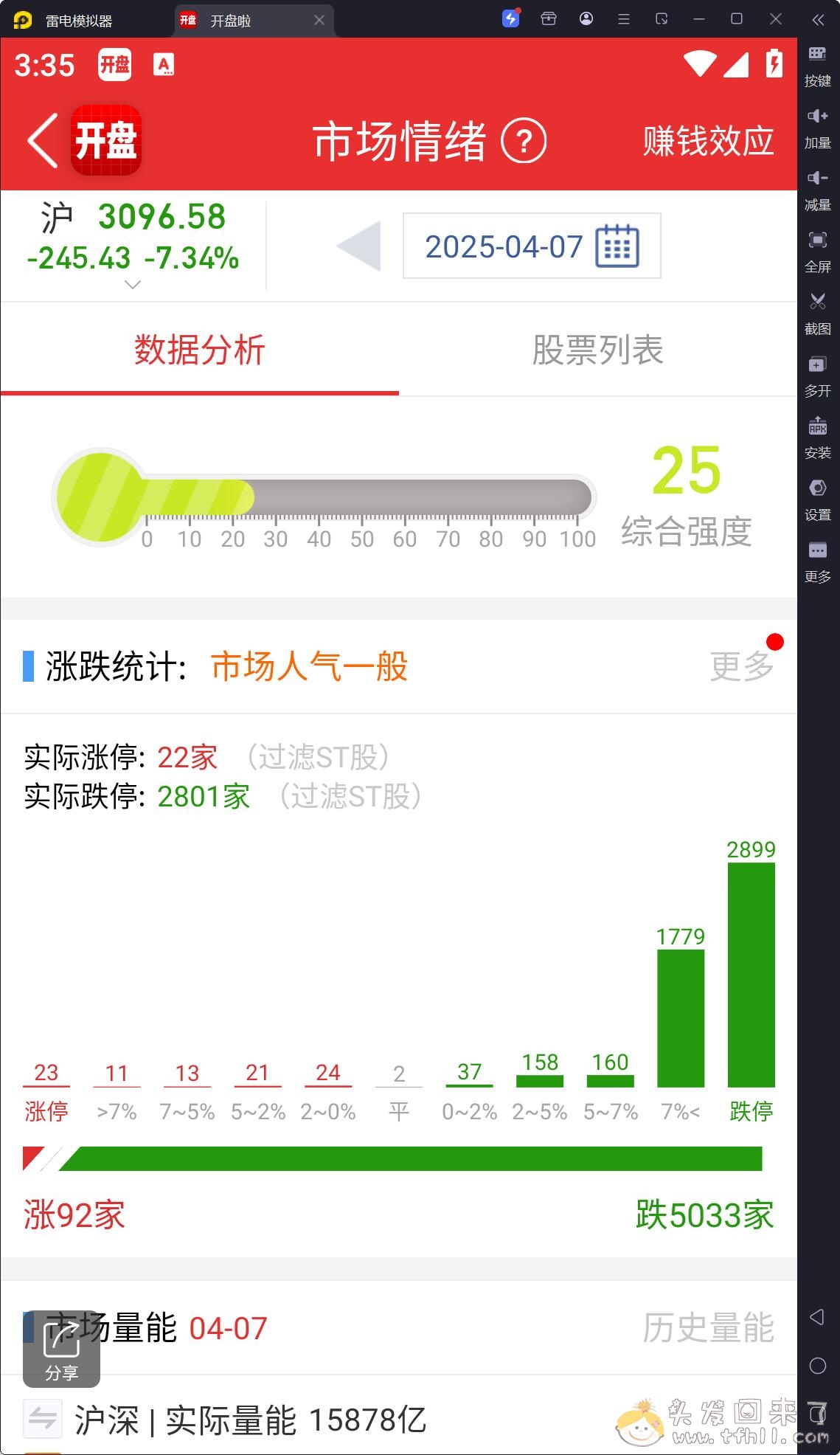 见证历史！a股2800家跌停，创业板单日狂跌12.5%，我今天总亏损在6000元往上，创历史新高，这是何等的卧槽！！图片 No.1