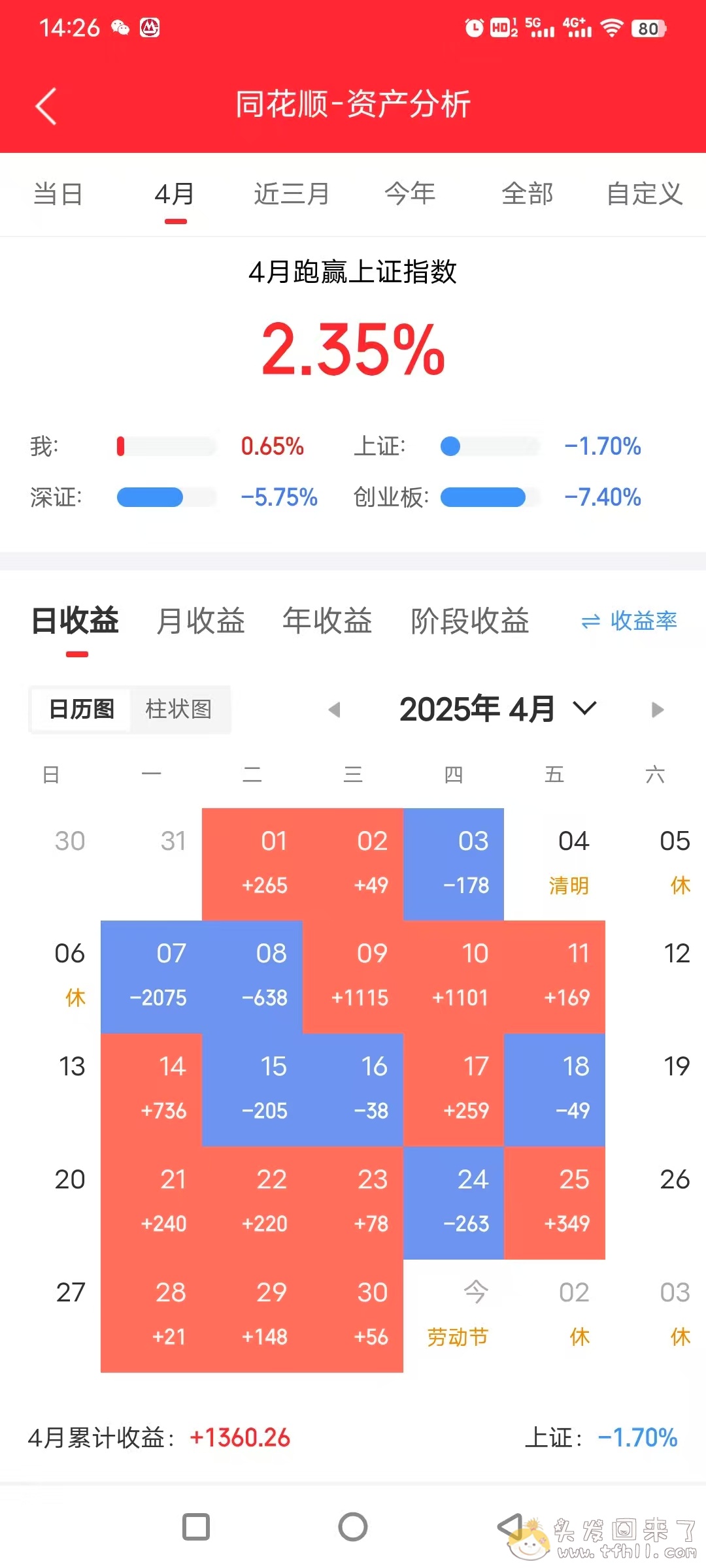 原本以为4月会是炒股四年来最大亏损月，没想到后半月竟然逆转了！这也太神奇了图片 No.10
