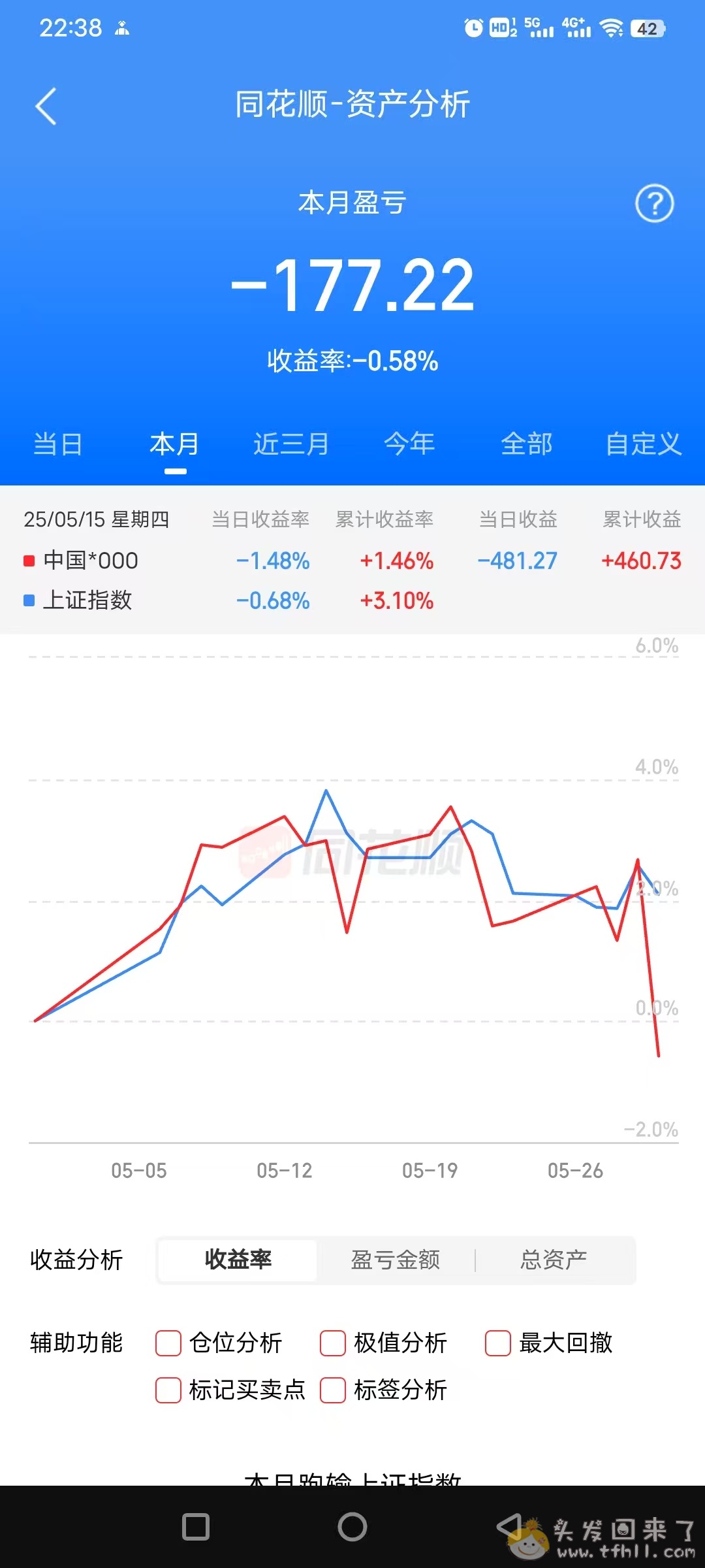 5月最后一个交易日股票拉了坨大的，巨亏1000块，导致5月账户最终红变绿，功亏一篑！！图片 No.1