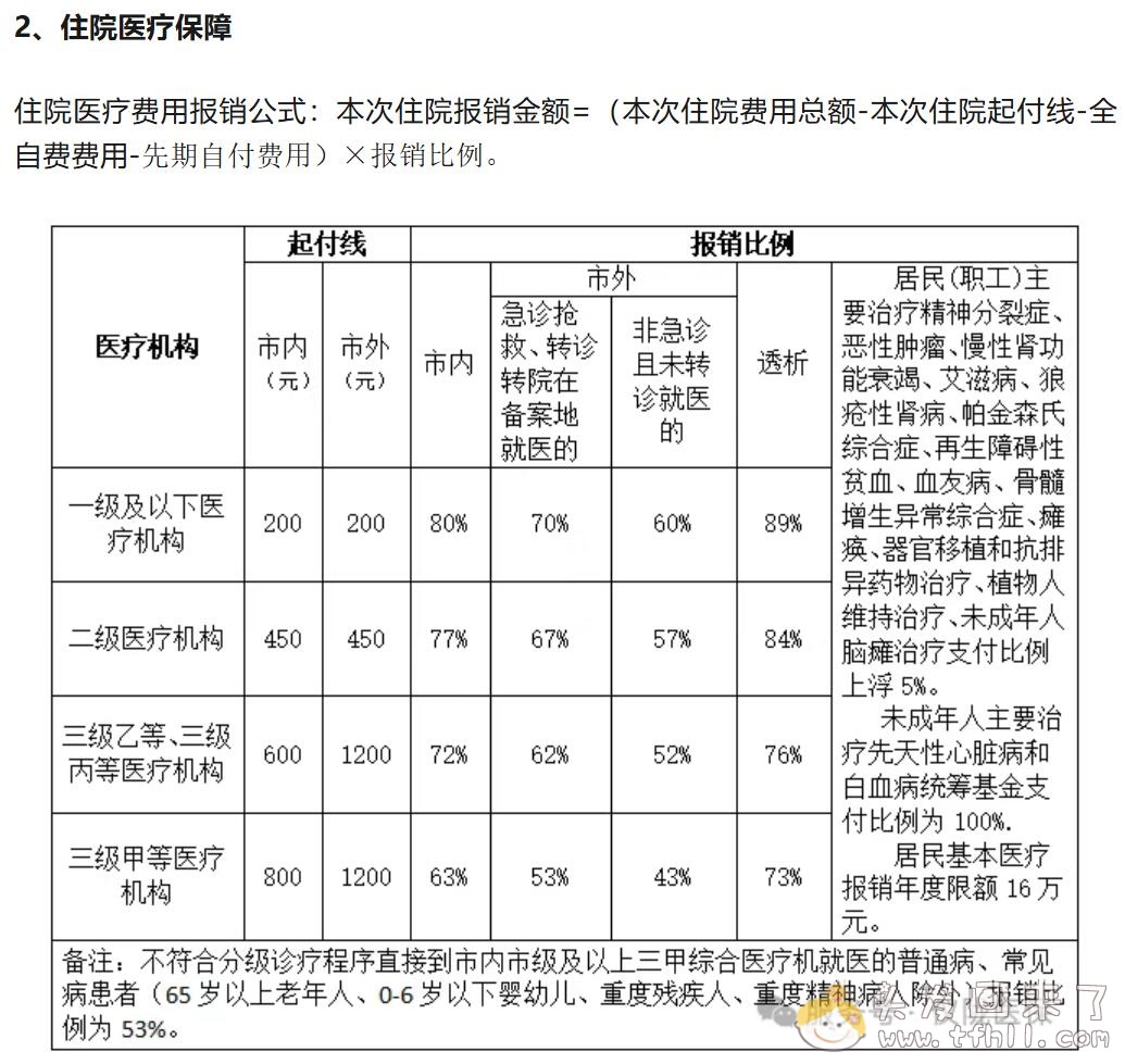 关于我妈住院从12月22日到12月30日出院（总共入院8天）这件事图片